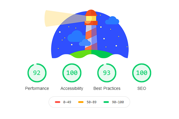Google Lighthouse Scores for Promerix.com